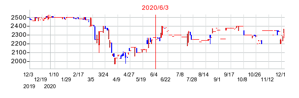 2020年6月3日 15:03前後のの株価チャート